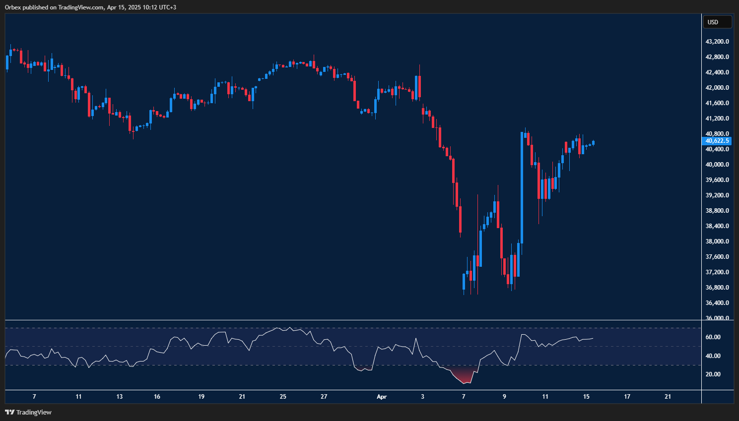 Dow Jones tests resistance as rebound slows with RSI overbought
