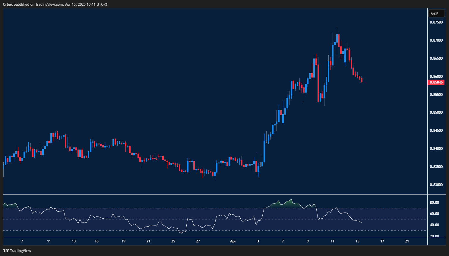 EURGBP holds support as bullish divergence builds on RSI