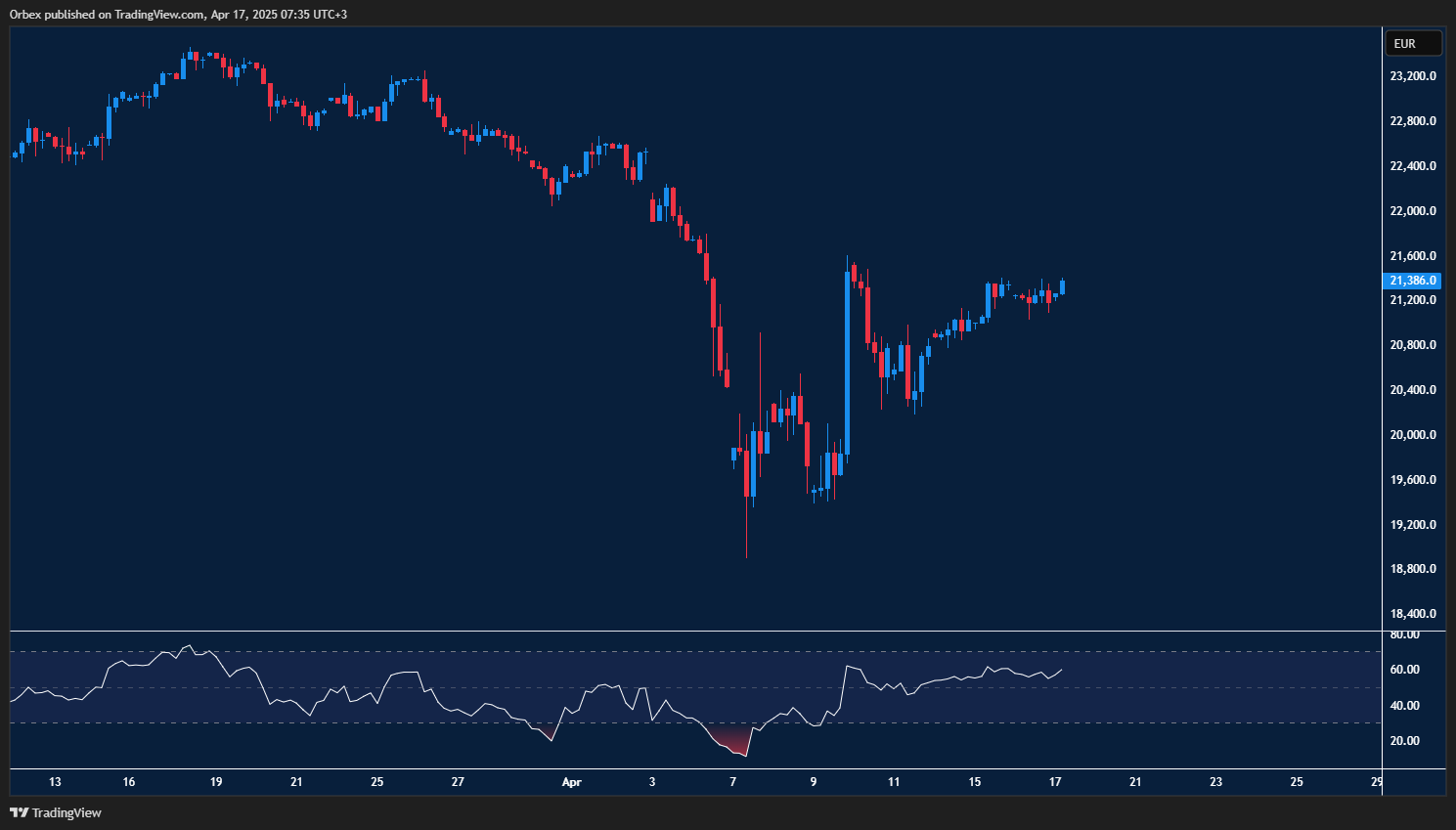 Dax (GER 40) pushes higher with resistance ahead and support below