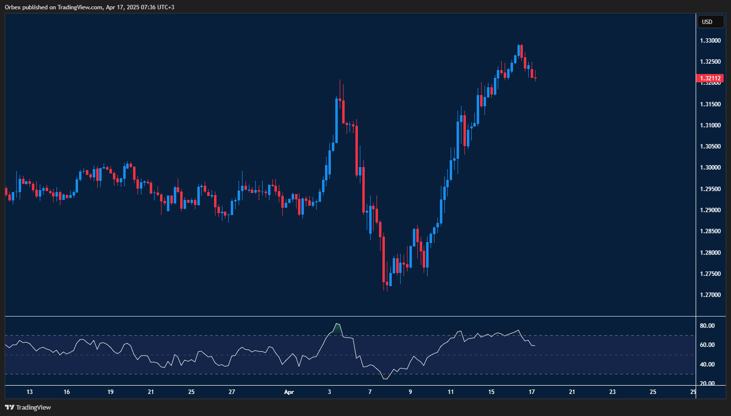 Pound holds gains as traders watch for next breakout signal