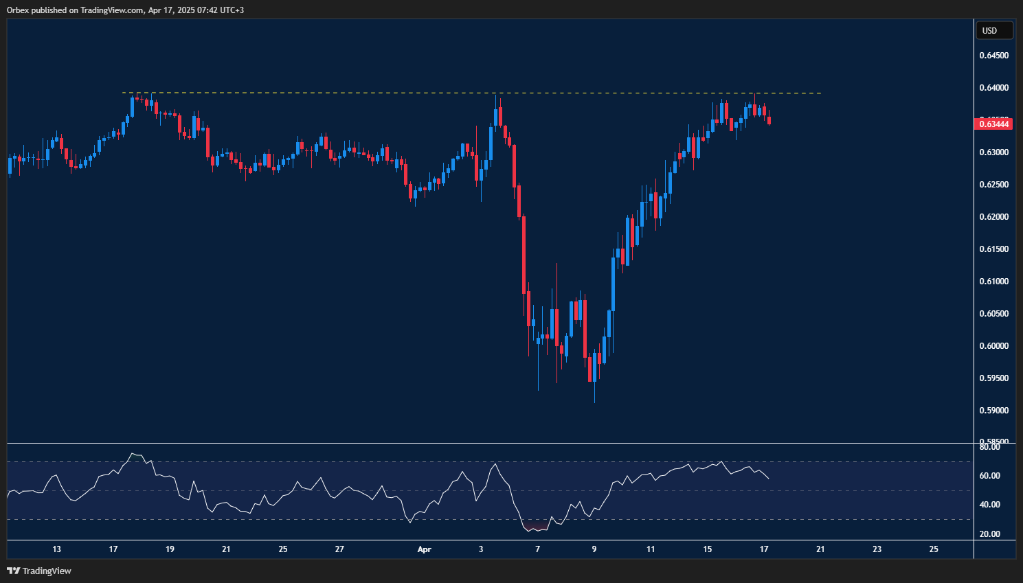 Aussie meets resistance with possible rally or pullback ahead
