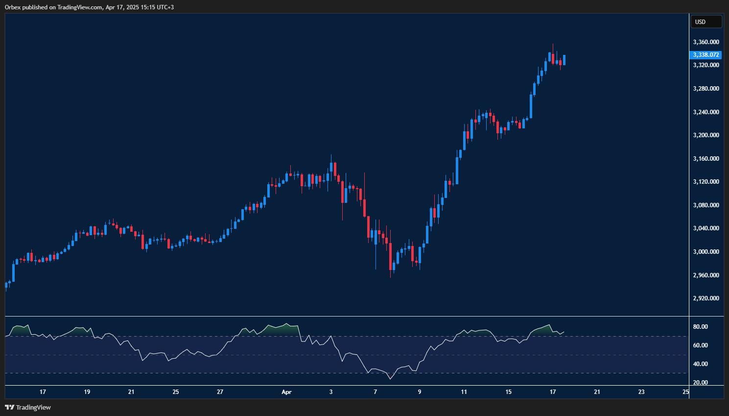 Gold rallies as safe haven demand jumps on global tension fears