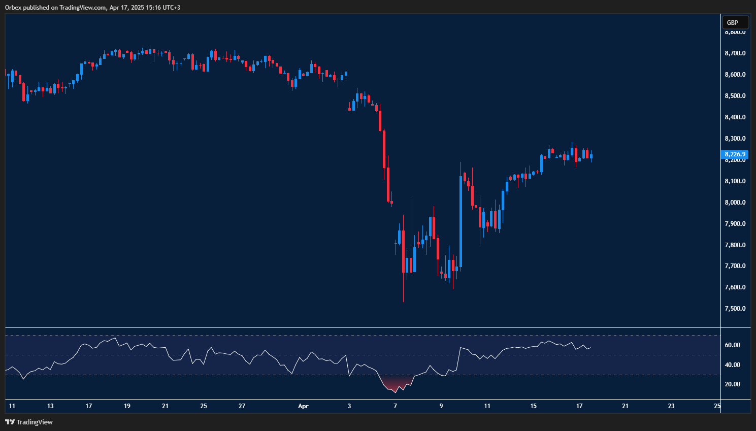 FTSE climbs higher backed by strong data and bullish sentiment