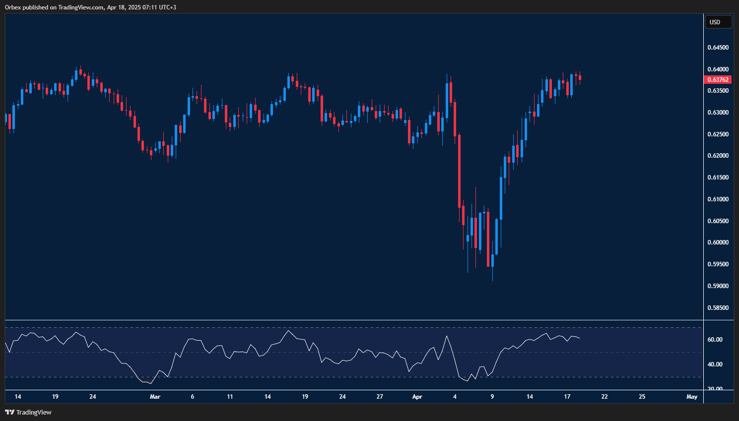 USD climbs as US tariff changes boost Aussie linked to China