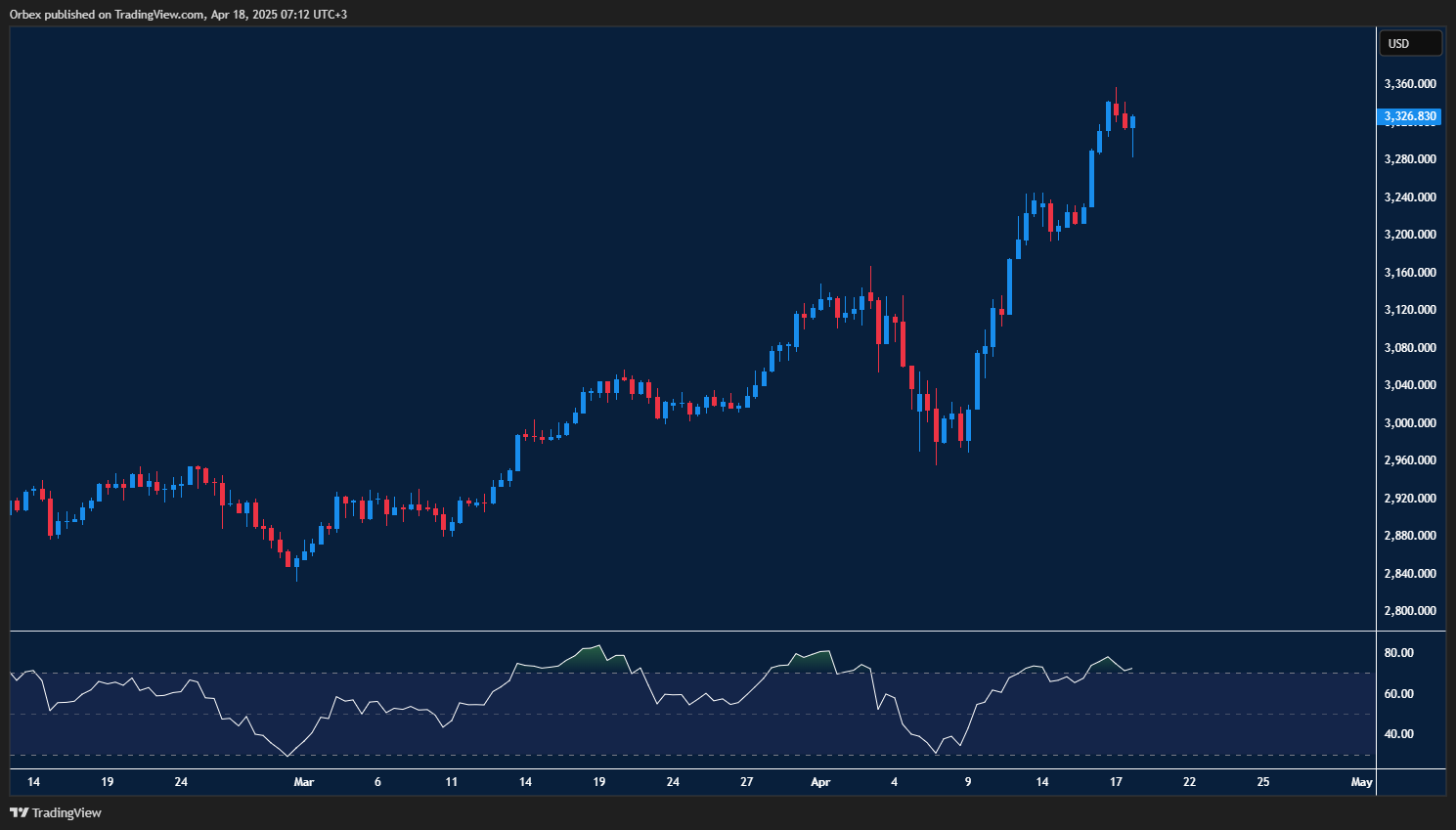 Gold targets new highs on safe-haven demand and dollar weakness
