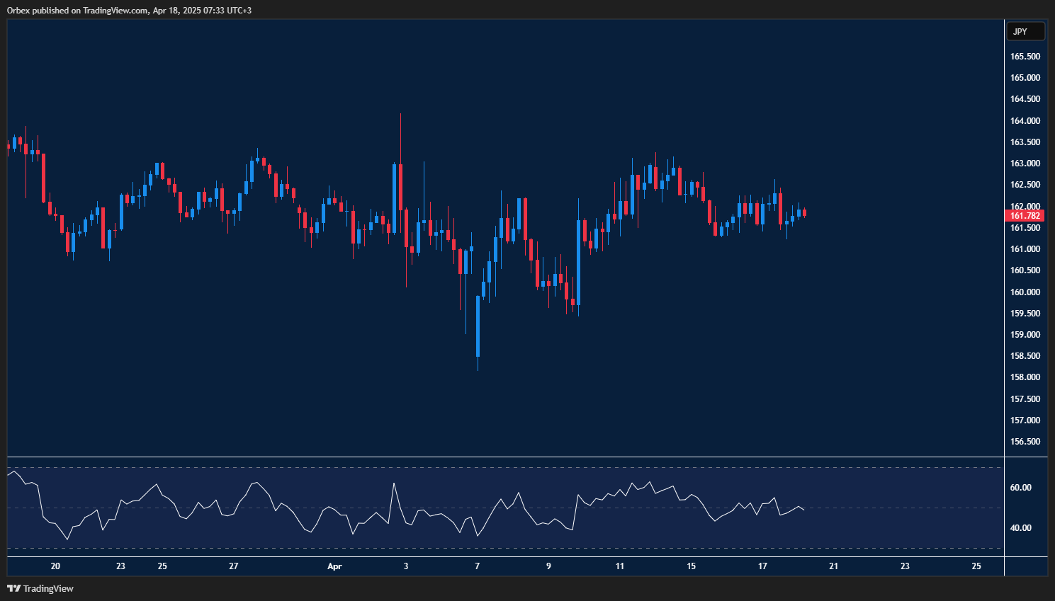 كسر مستوى 161.50 في اليورو مقابل الين يمهد لموجة هبوط جديدة، بينما تمثل 162.30 مقاومة أمام المشترين
