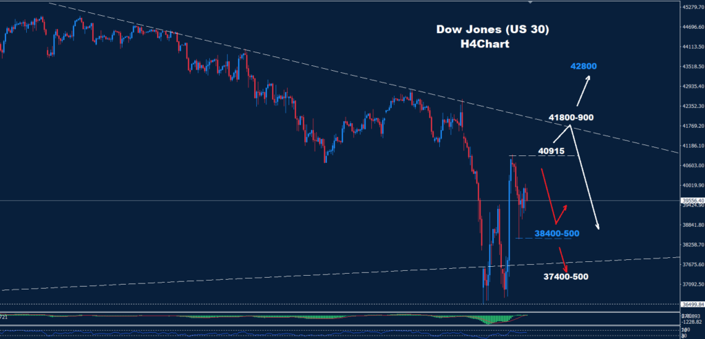 Dow Jones – 21.04.2025