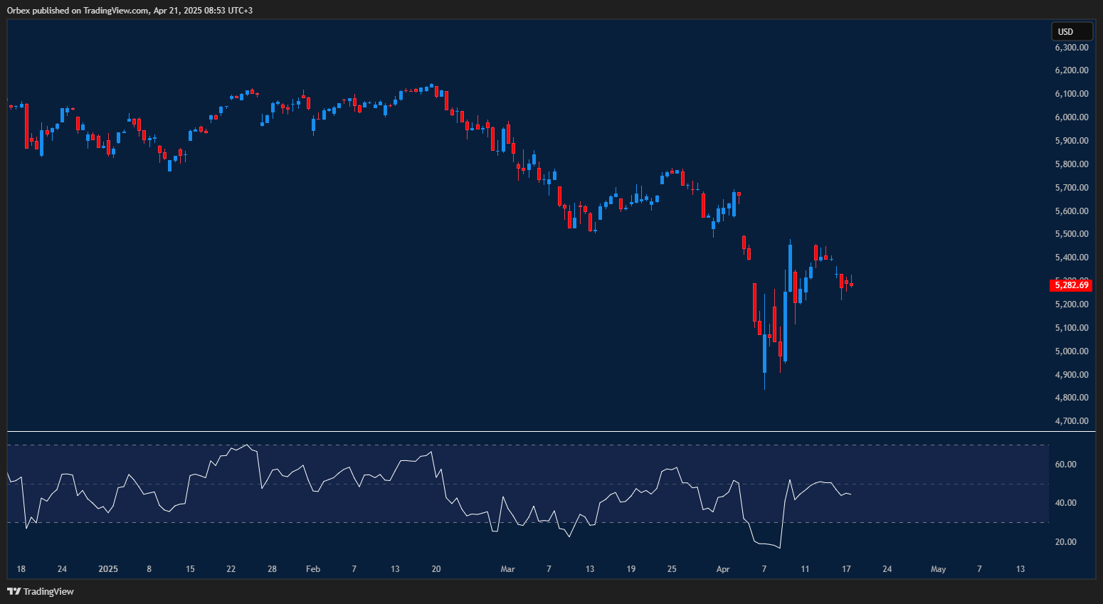 S&P 500 struggles to stay near highs as political risk looms