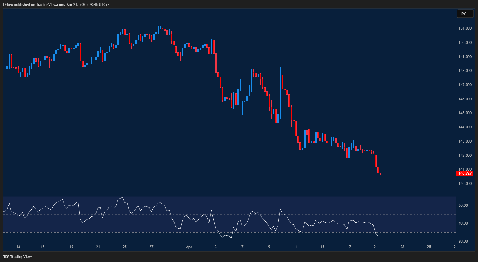 US dollar weakens against yen with signs of potential rebound