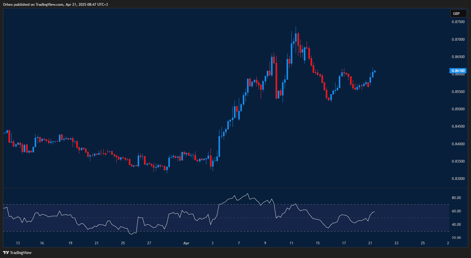 Euro-pound pair stays volatile amid cautious market outlook
