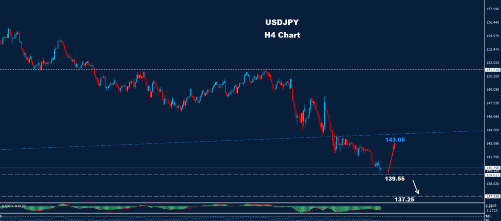 USD/JPY –22.04.2025