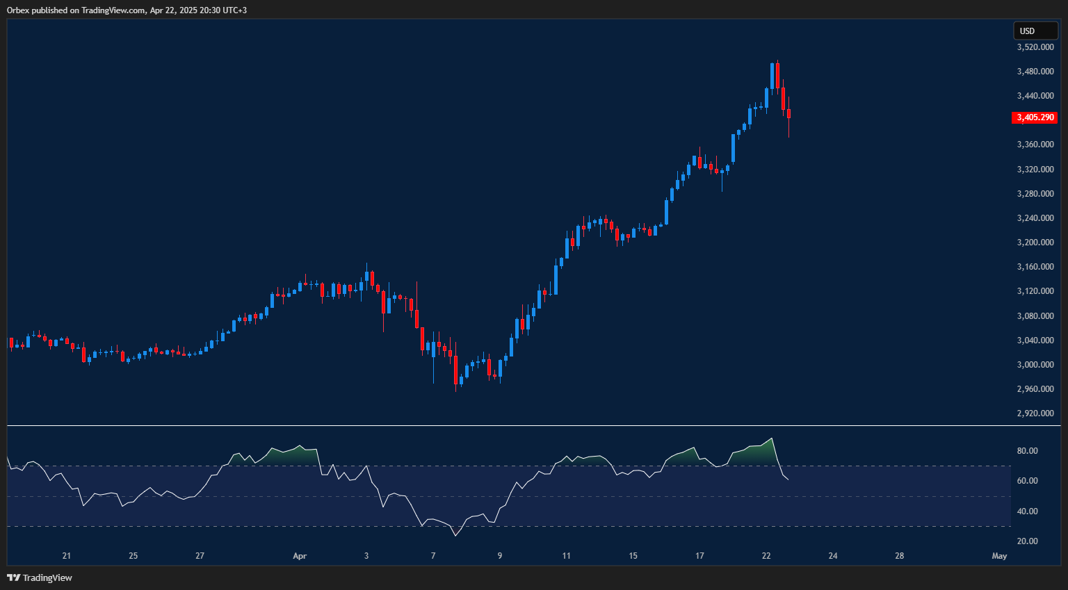 Gold pulls back as bearish signals appear on momentum indicator