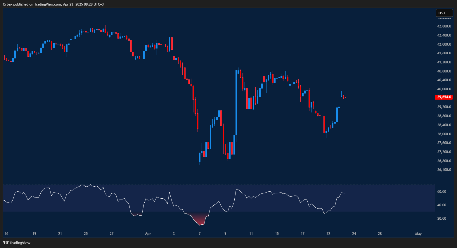 US30 (Dow Jones) climbs as traders watch for White House updates