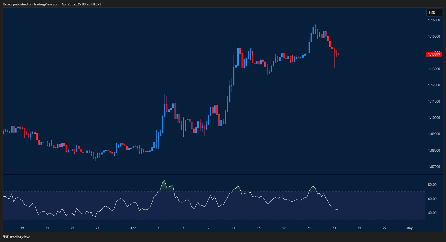 Euro drops as Trump signals progress on trade negotiations