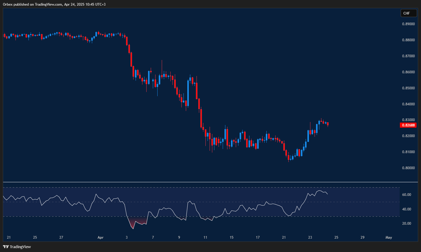 USDCHF sees slight gains amid consolidation and support hold