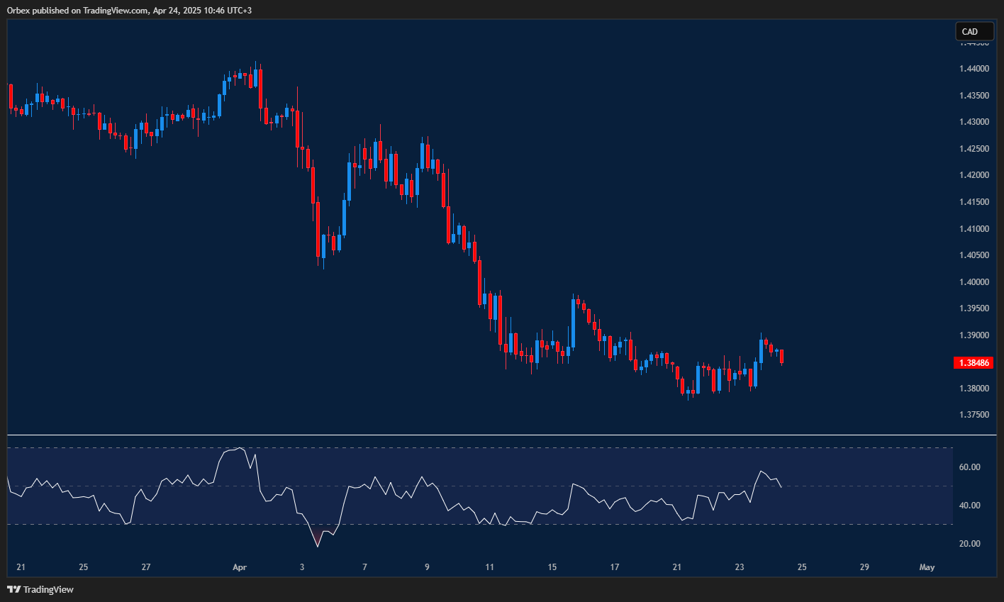 USDCAD flat as it tests support with resistance in close range