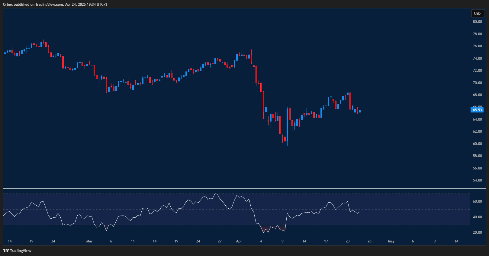 Oil climbs as traders weigh supply outlook and global trade signals