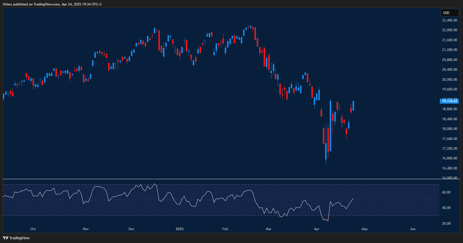 Nasdaq rallies on trade optimism and hopes for stronger earnings