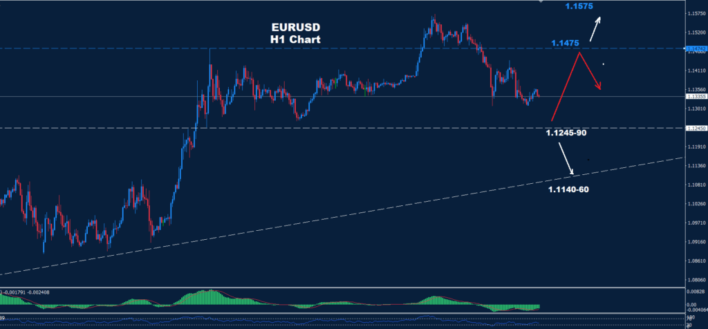 EUR/USD –25.04.2025