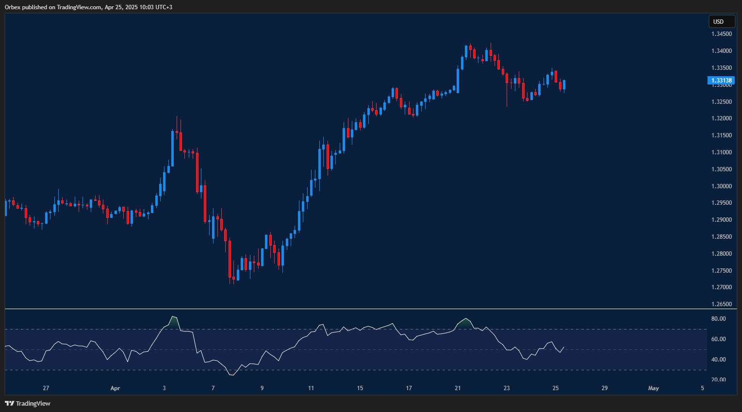 Sterling slides as dollar gains strength, key support and RSI watched