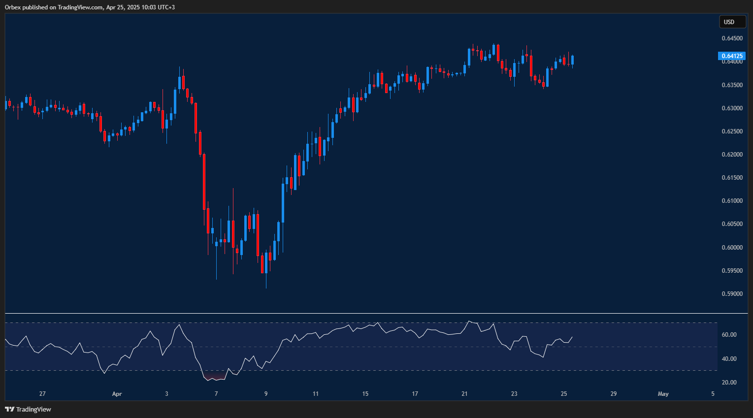 Aussie dollar faces resistance, bearish signals emerge on the RSI