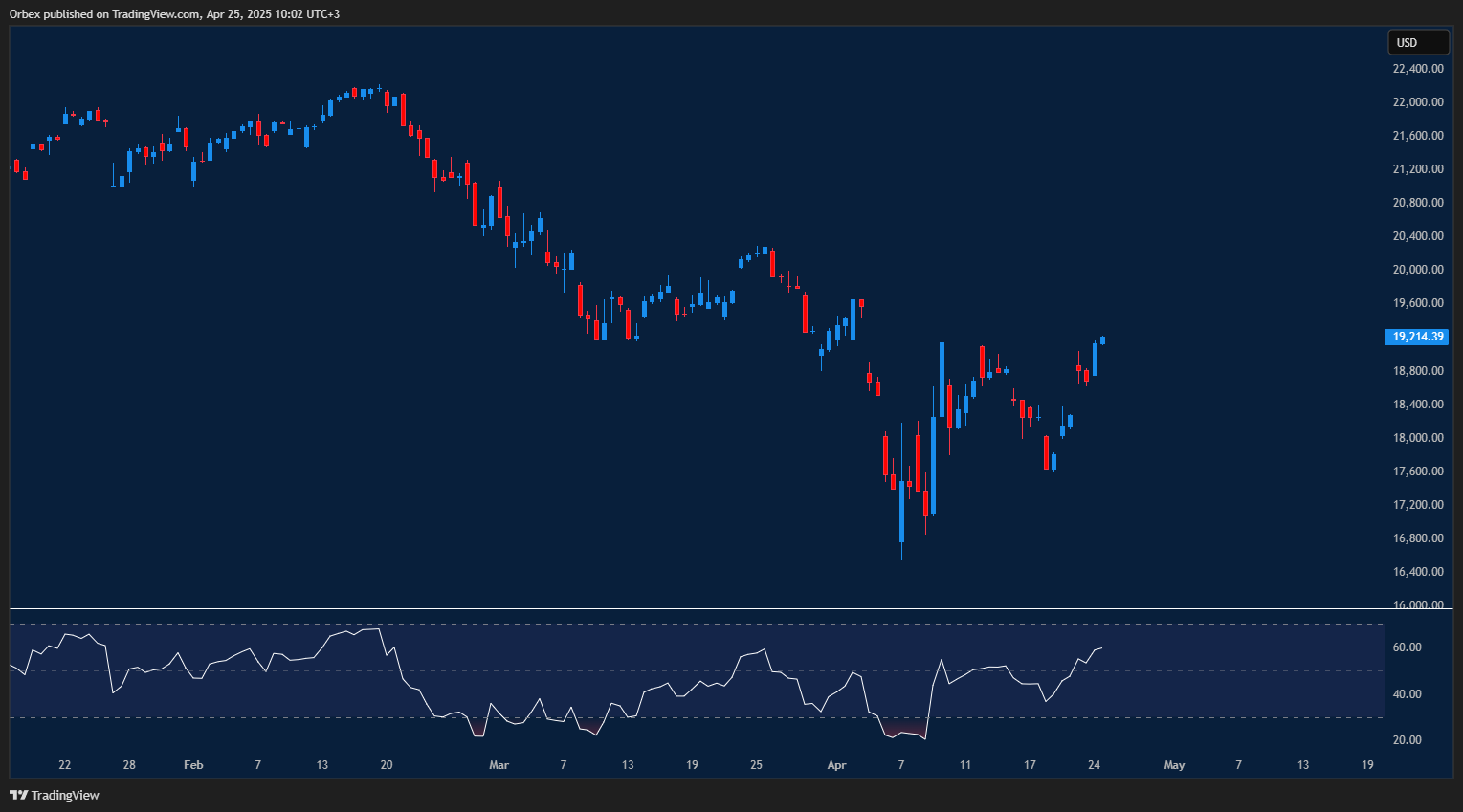 Nasdaq rebounds as trade optimism lifts sentiment, key levels tested