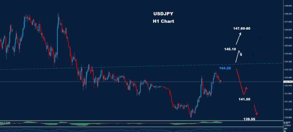 USD/JPY – 28.04.2025