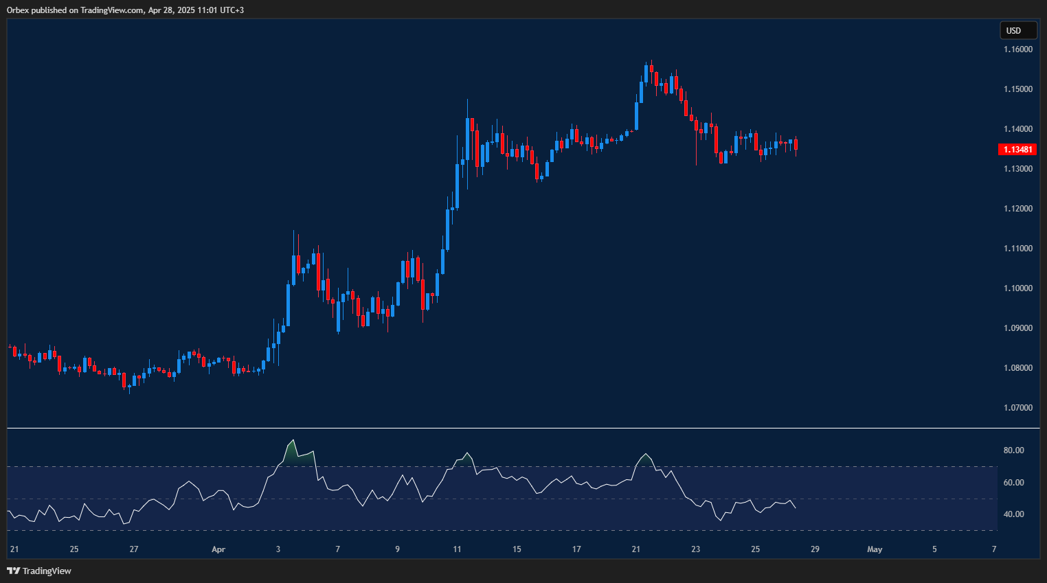 Euro dips as dollar strengthens, looking for fresh support to rebound