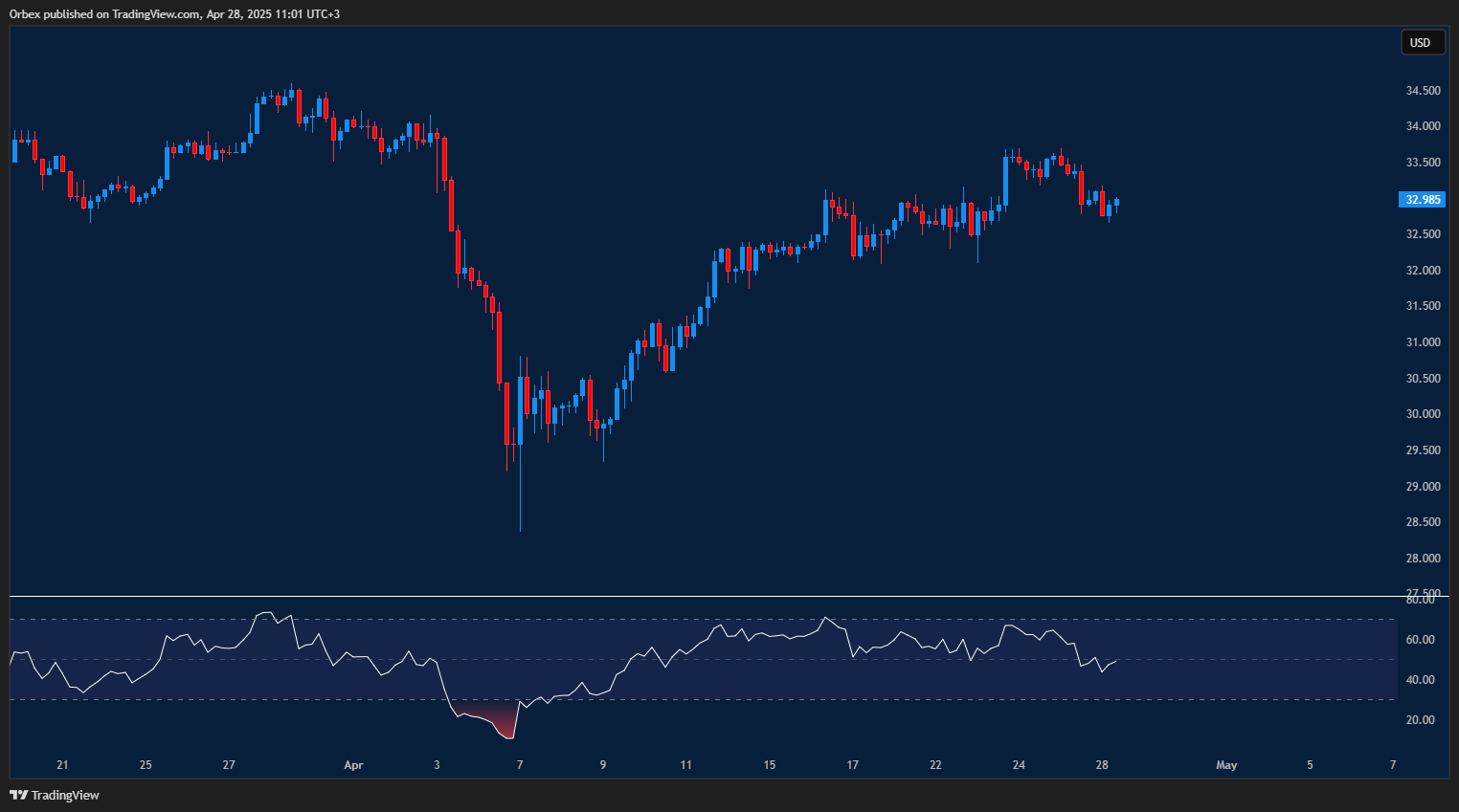 Silver pauses after rally, facing resistance and bearish divergence