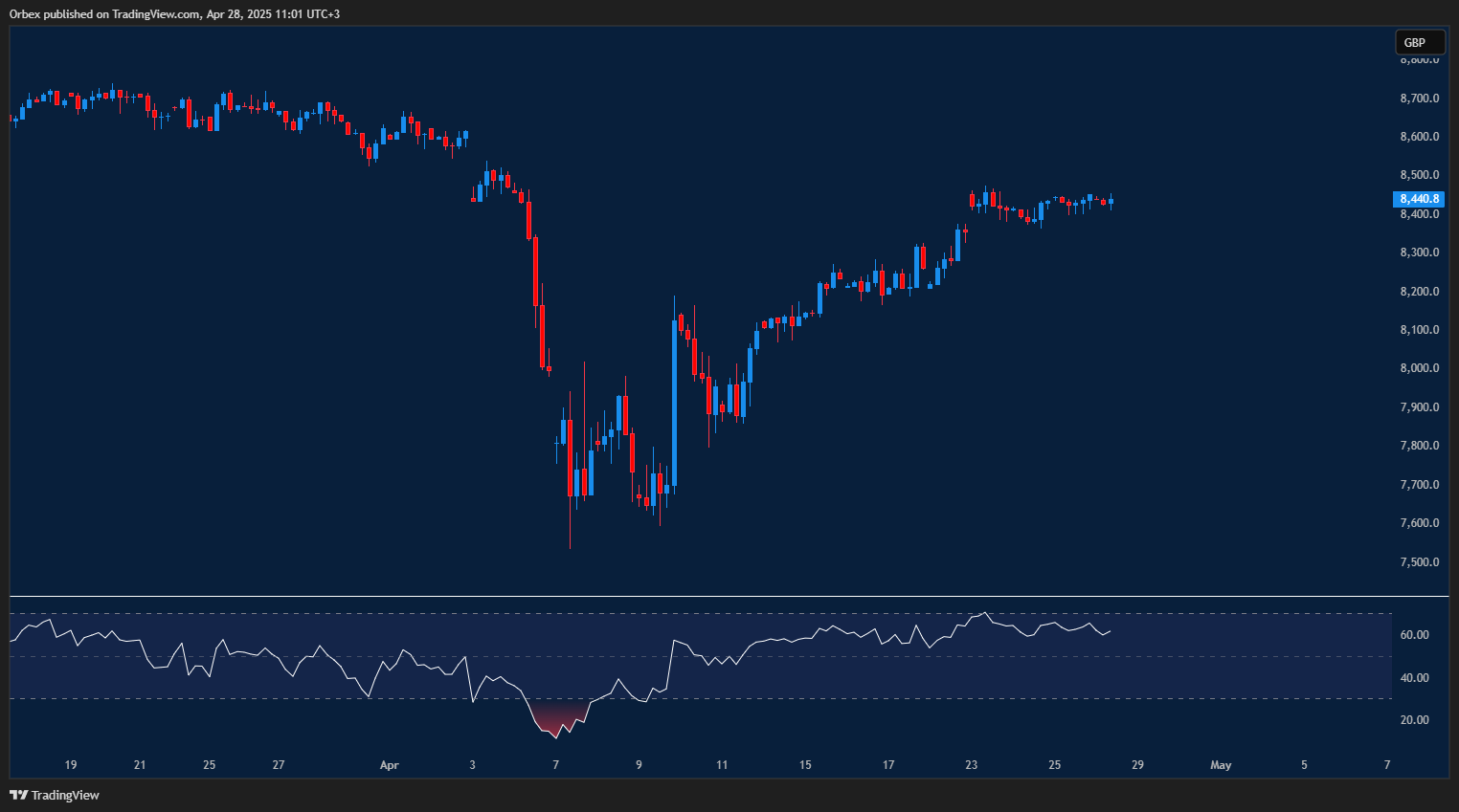 FTSE (UK100) stalls below peak, eyes breakout while holding key support level