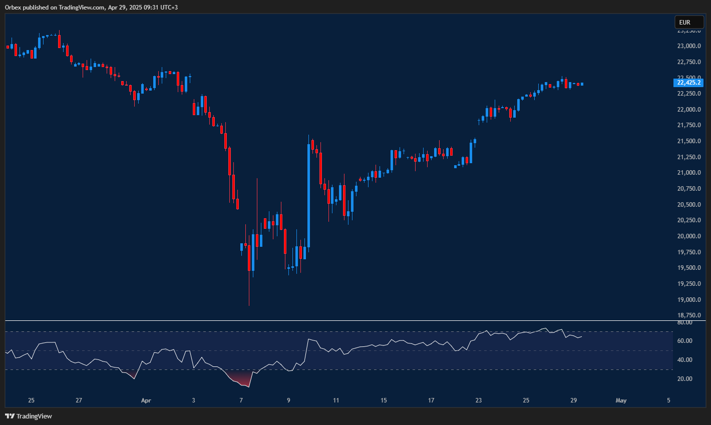 German DAX climbs again as bullish trend picks up momentum