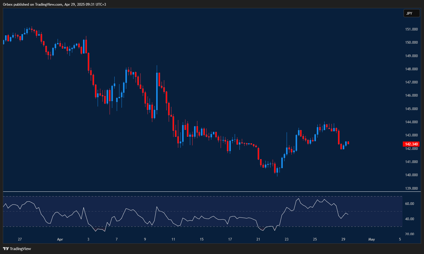 US dollar pulls back as Yen shows strength in shifting market tone