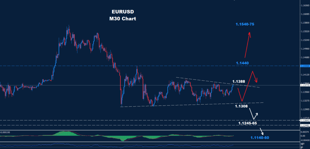 EUR/USD – 30.04.2025