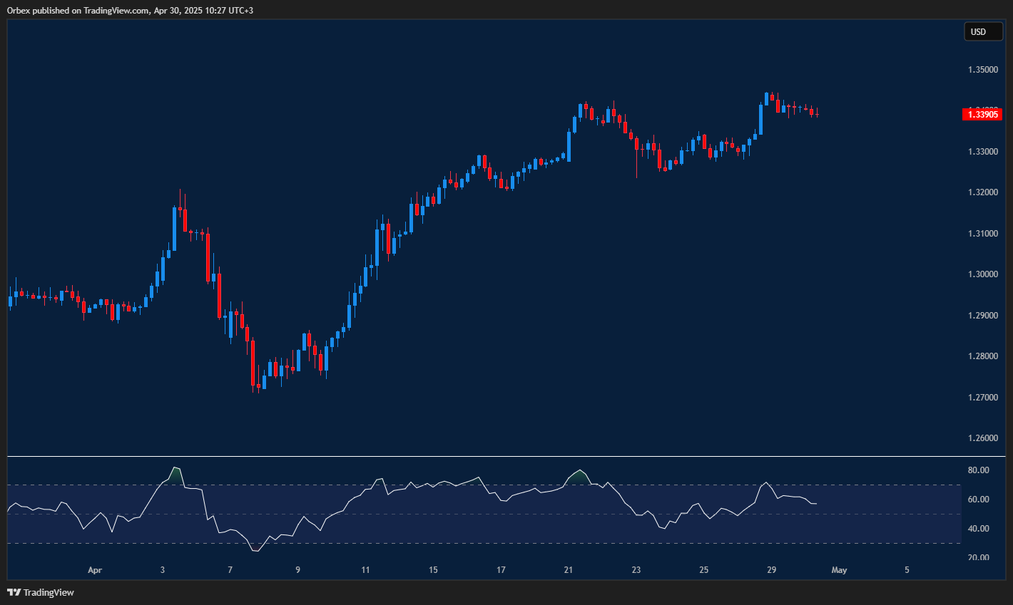 GBP/USD shows continued uptrend with resistance near mid-1.34 and potential support at 1.3250.