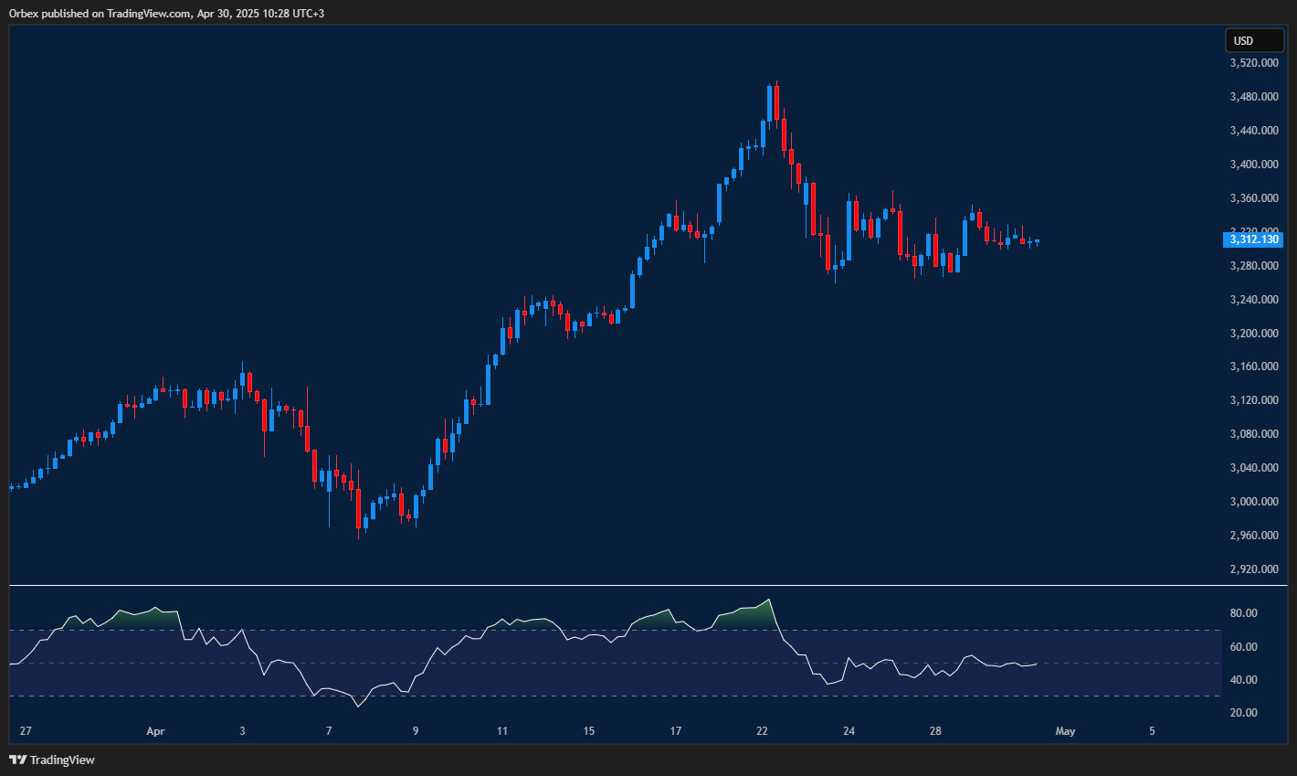 Gold trades sideways with resistance at 3330 and support at 3275 amid market uncertainty.