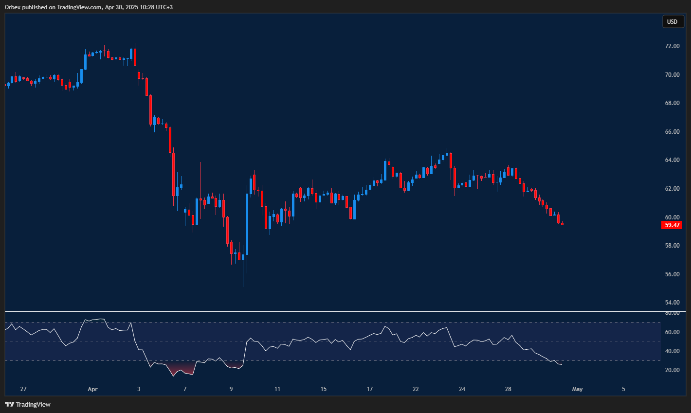 USOIL (WTI crude) declines after failing to hold $64, with support near $56.50 and resistance at $61.40.
