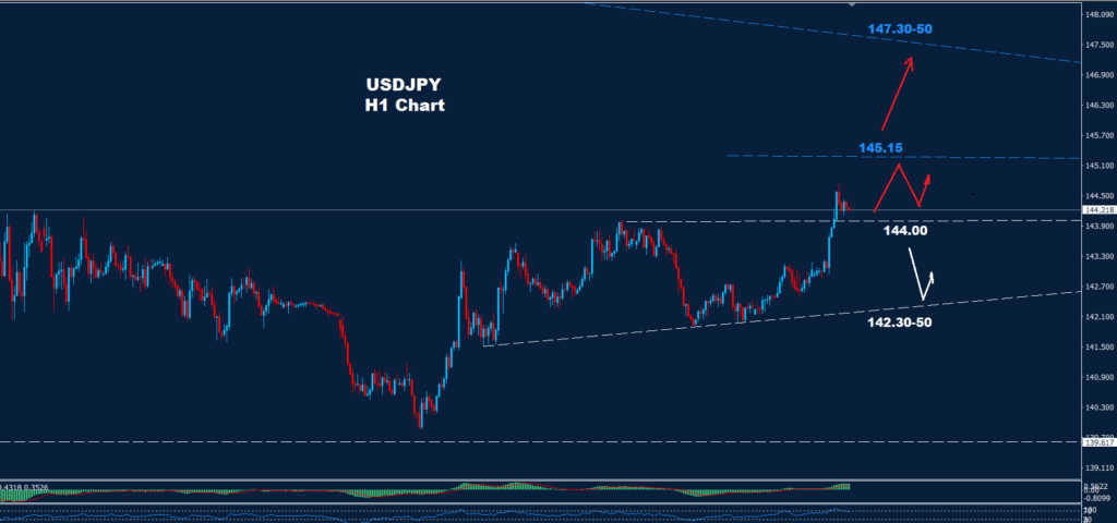 Explore the USD/JPY 01-05-2025 outlook as it breaks resistance at 144.20, targeting 147.30-50 while testing support levels.