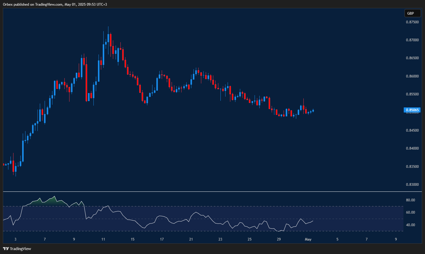 EUR/GBP stabilizes near recent lows as bulls defend key support.