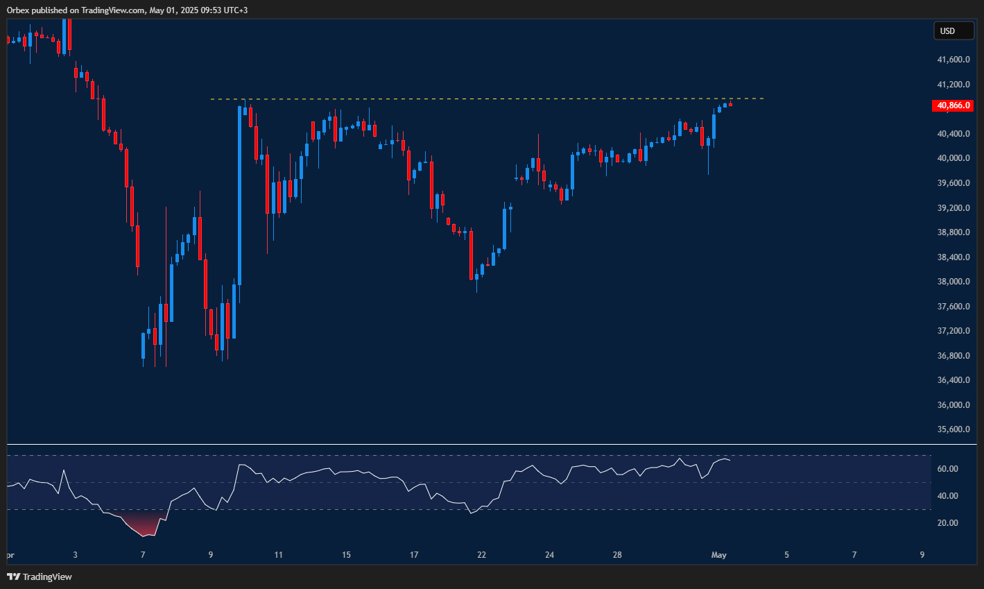The Dow (US 30) rallies past resistance, with pullback risk near double top.