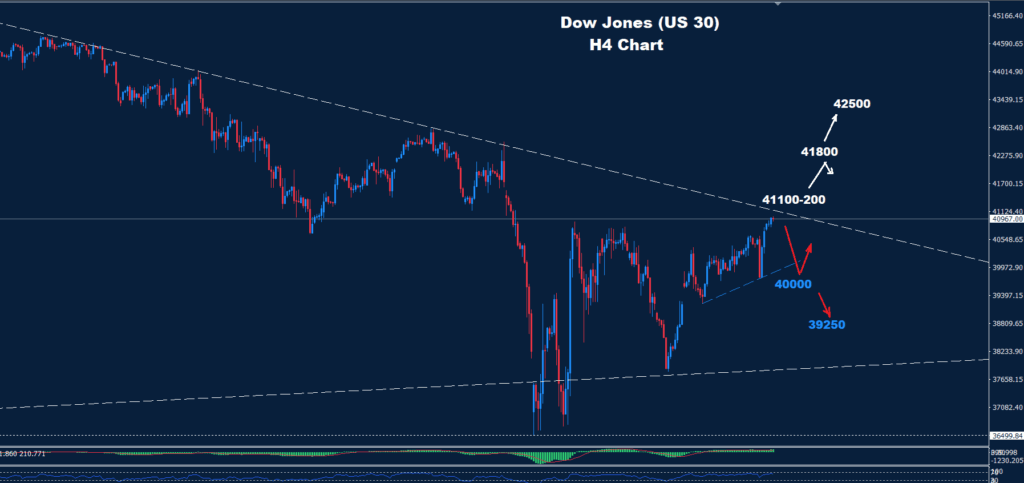 Dow Jones –02.05.2025
