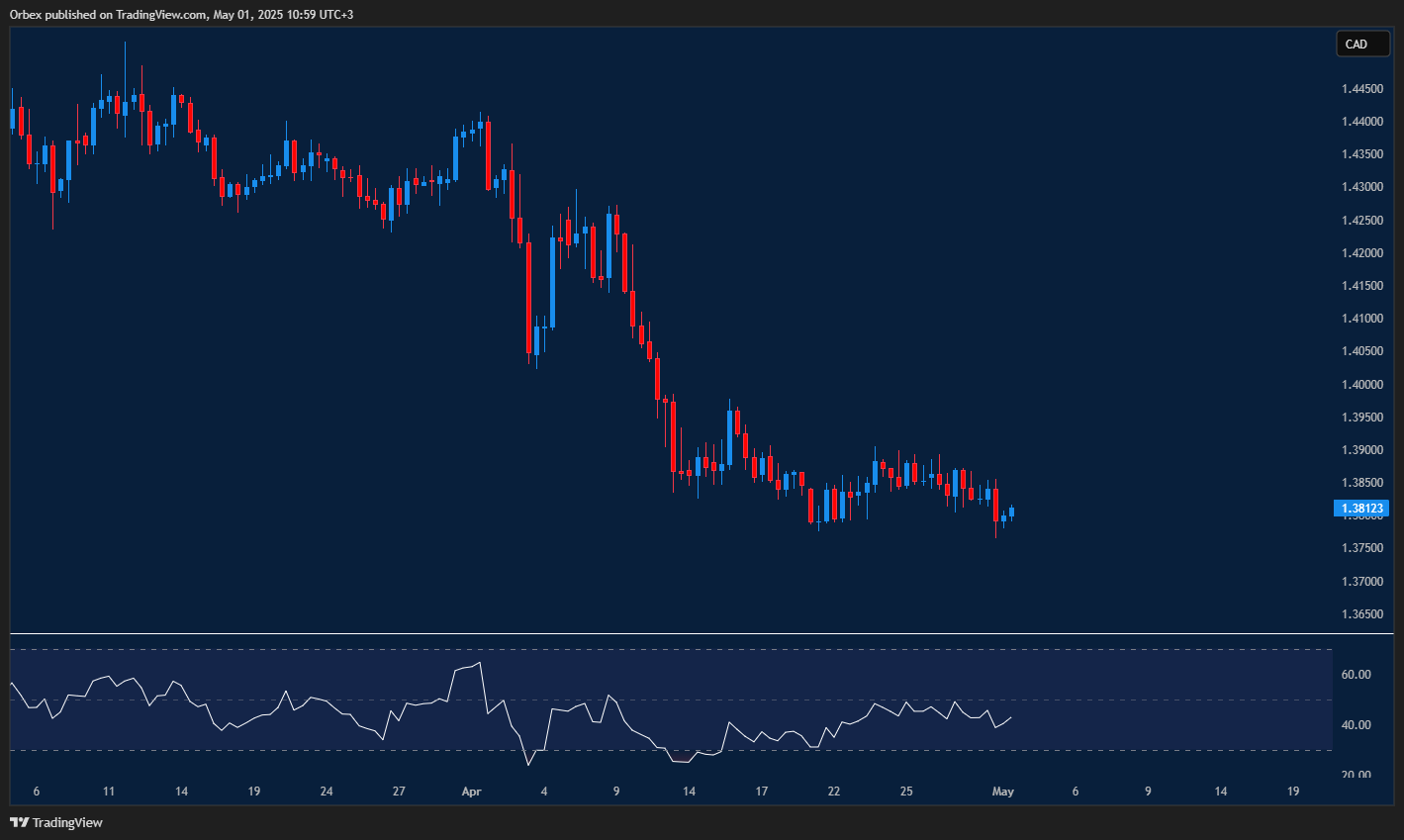 الزوج يحافظ على اتجاهه الهابط مستهدفًا مستوى 1.3700، مع مقاومة أولى عند 1.3880.