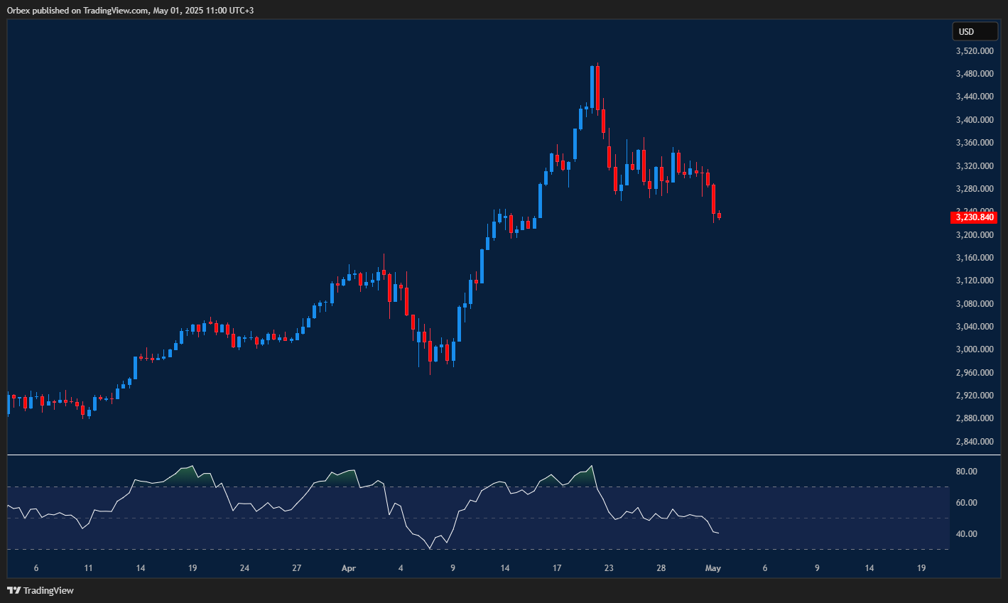 الذهب يواصل الهبوط مقتربًا من دعم فني عند 3160، بينما تظل المقاومة الأقرب عند 3300.