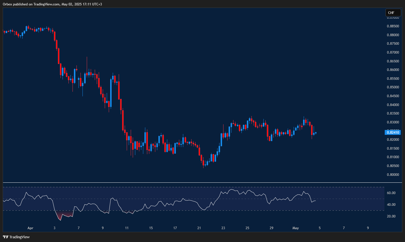 Dollar franc falters as sellers gain control near resistance
