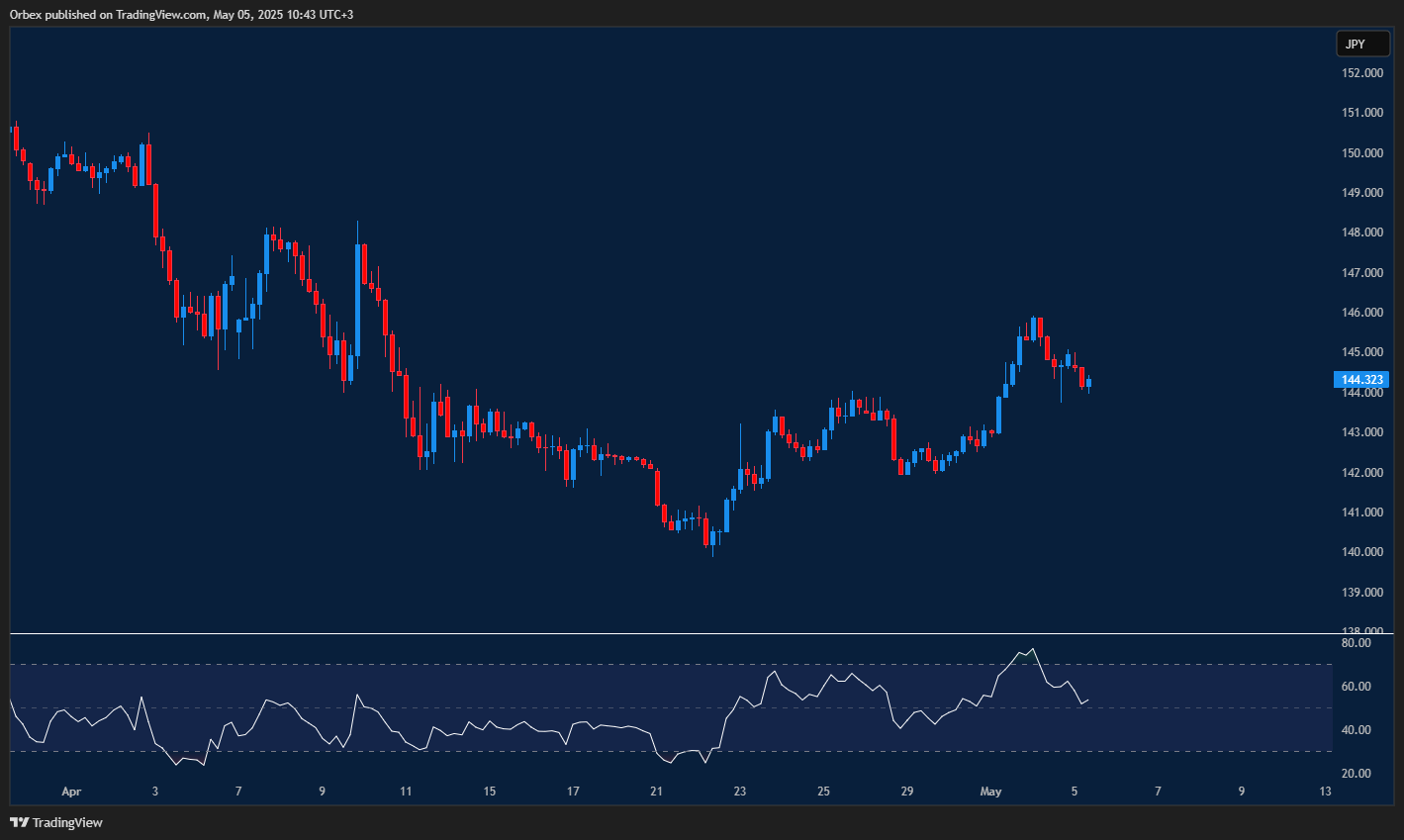 USDJPY stalls after bullish run, support zone now under pressure