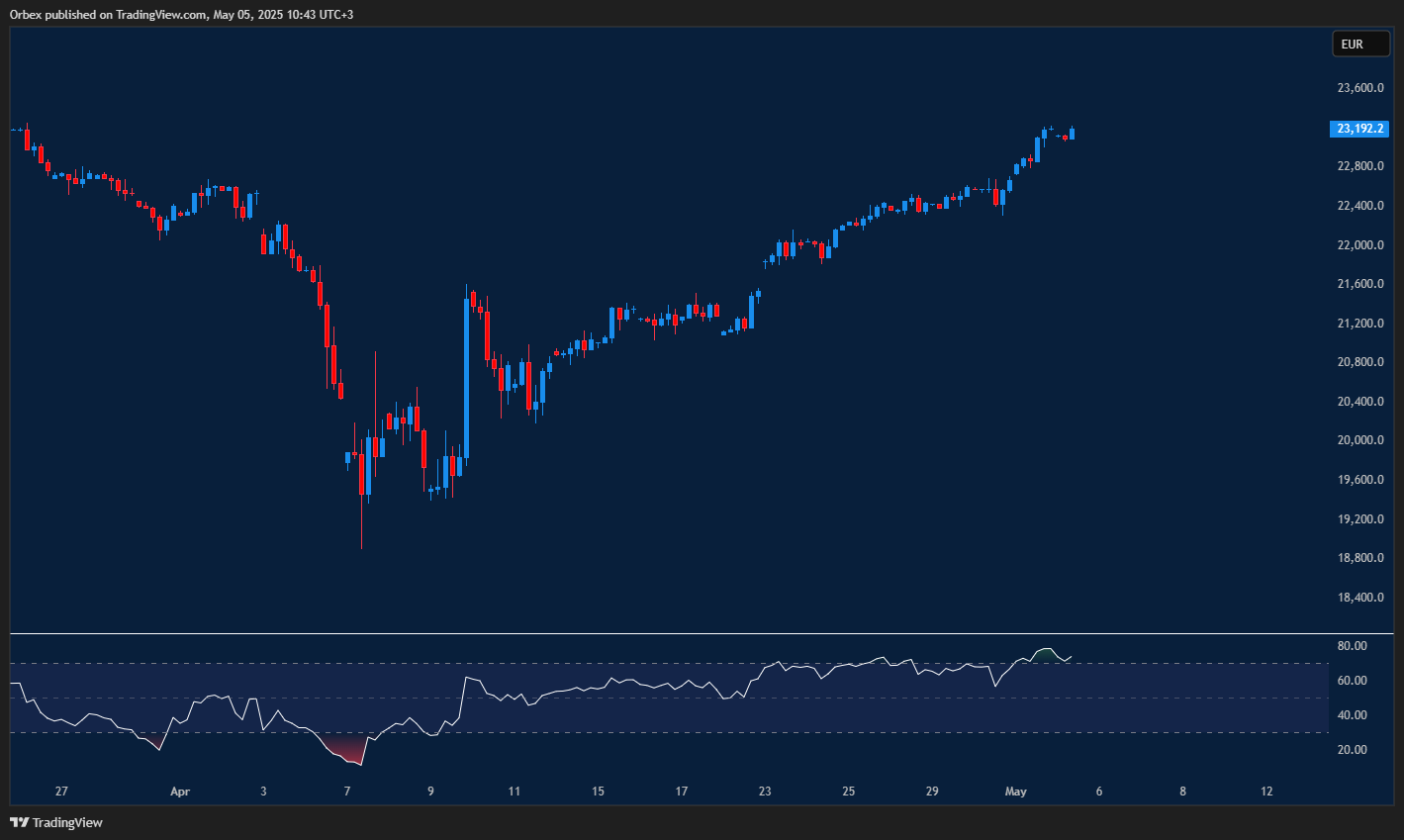 DAX pushes higher as bulls target more gains despite overbought zone