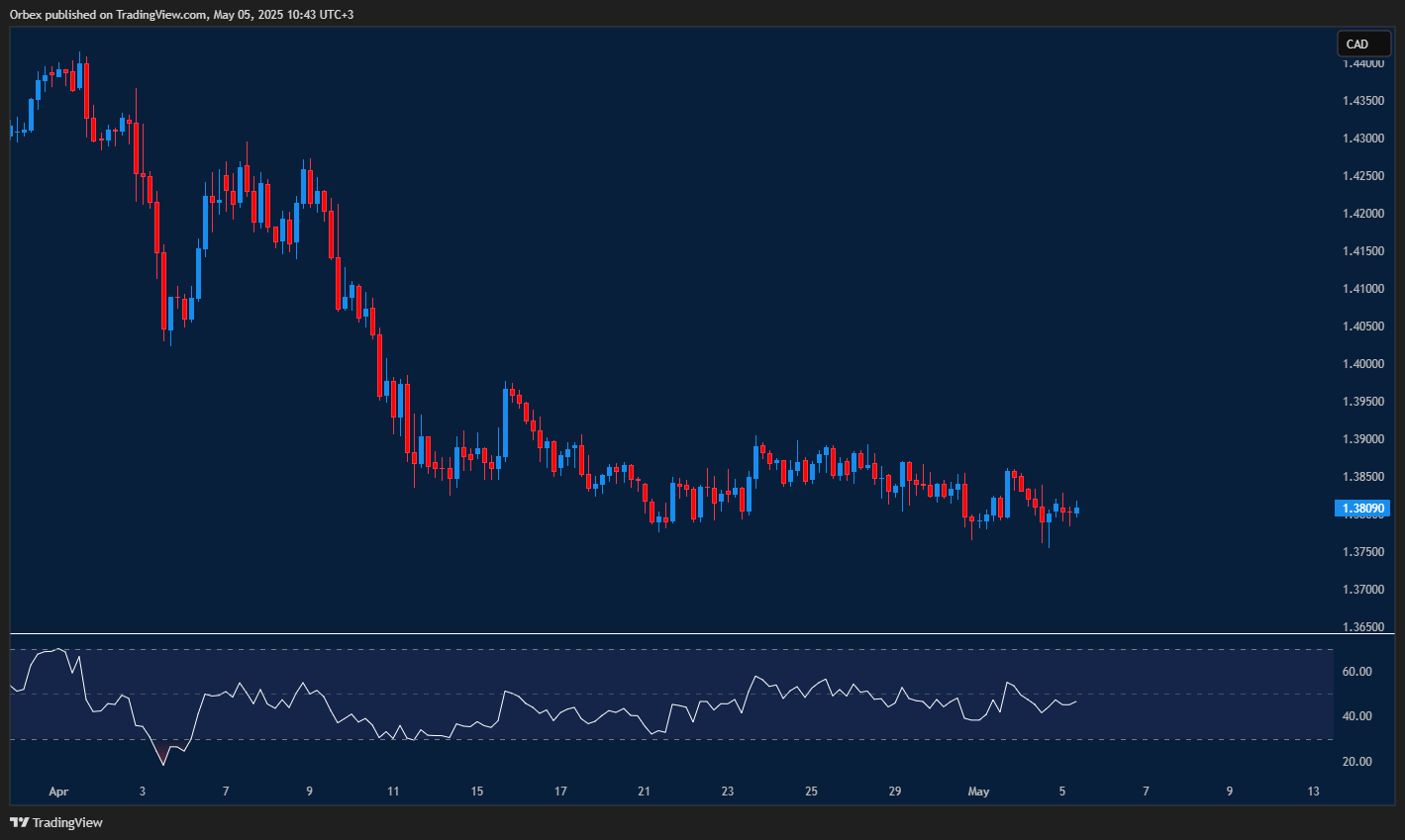 الدولار الكندي: الزوج يتحرك في نطاق عرضي، دعم 1.3770 مهم، واختراق 1.3880 قد يمهد لصعود نحو 1.3950