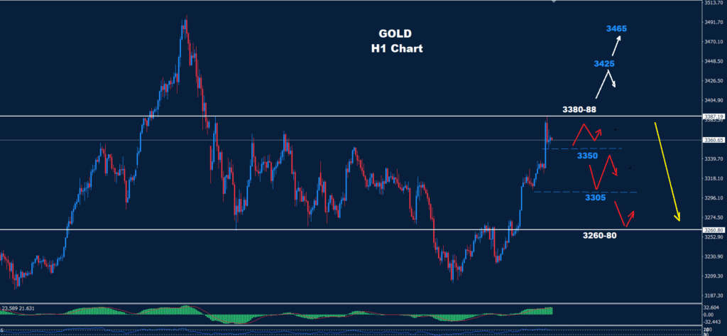 الذهب 06-05-2025 يشير إلى استمرارية الاتجاه الصاعد بعد اختراقه مستوى 3280، حيث تمكن من الوصول إلى أهدافه عند 3320 و3350،
