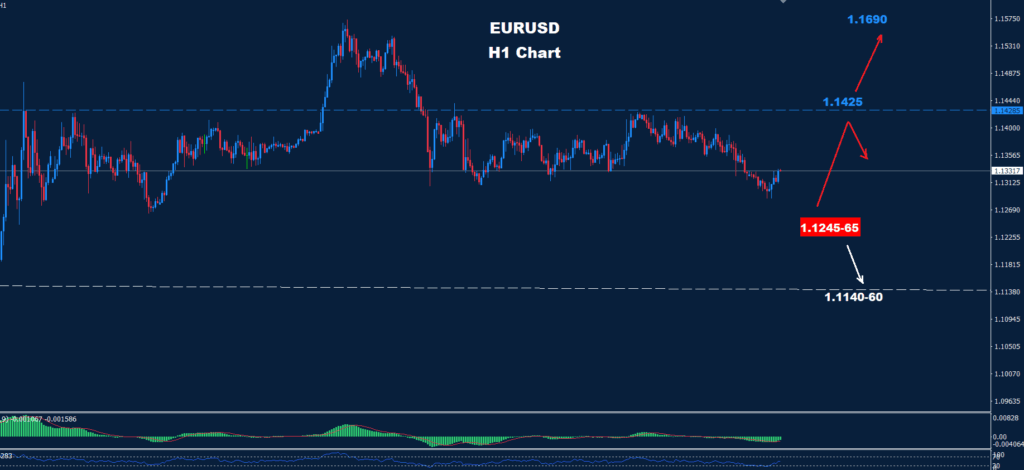 EUR/USD –06.05.2025