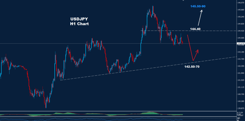 USD/JPY –06.05.2025