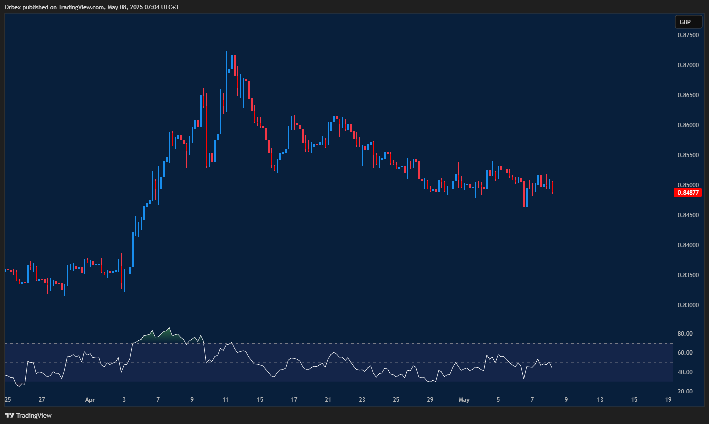 EURGBP weakens further as sellers dominate recent price action